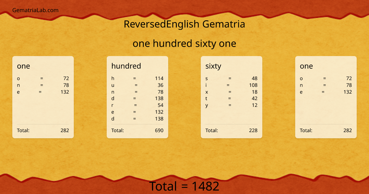 one hundred sixty one in reversedEnglish Gematria